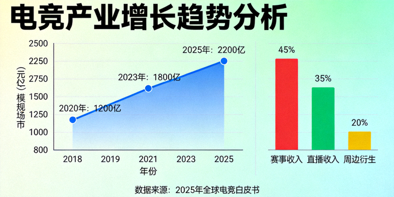 电竞产业分析图表展示，数据可视化呈现增长趋势